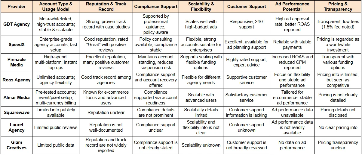 Top 8 Reliable Facebook Agency Ad Account Providers in 2025 3 Top-8-Reliable-Facebook-Agency-Ad-Accounts-Provider-in-2025